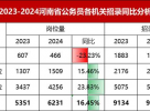 河南省考解读｜连续三年扩招！2024年招9900人！